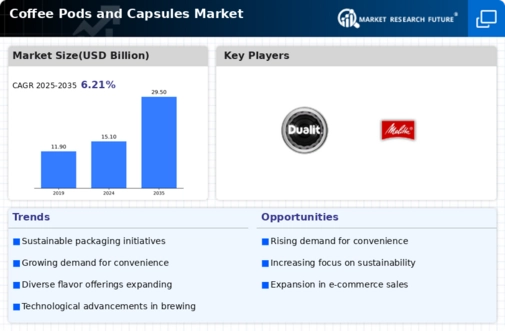 Coffee Pods and Capsules Market Infographic