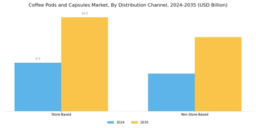 Coffee Pods and Capsules Market Segment Image 1