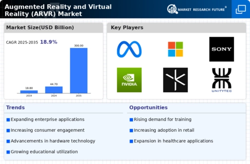 Augmented Reality and Virtual Reality (ARVR) Market Research Report - Global Forecast to 2035 Infographic