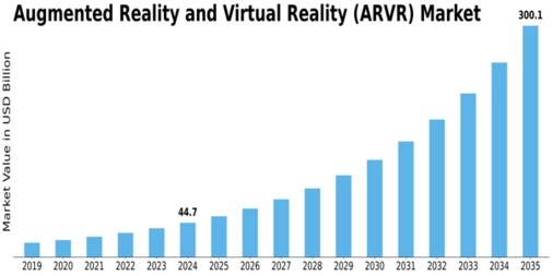 Augmented Reality Virtual Reality Market Size