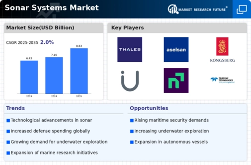 Sonar Systems Market Research Report - Global Forecast to 2030 Infographic