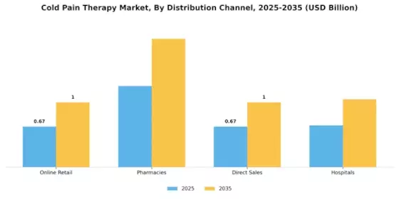 Cold Pain Therapy Market Segment Image 1