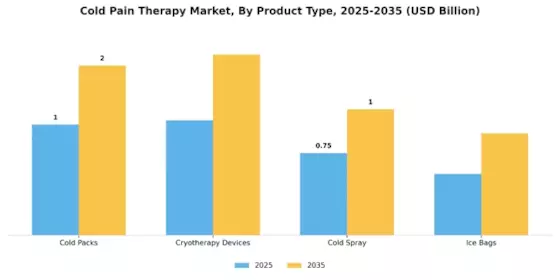 Cold Pain Therapy Market Segment Image 3