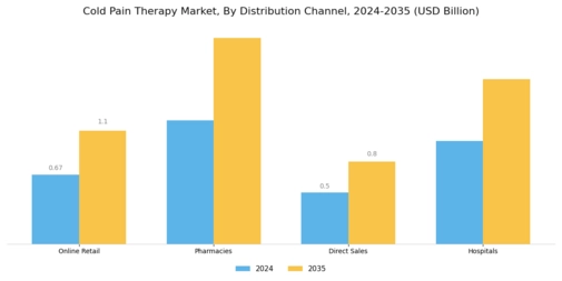 Cold Pain Therapy Market Segment Image 3