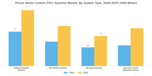 Thrust Vector Control Systems Market Segment Image 1