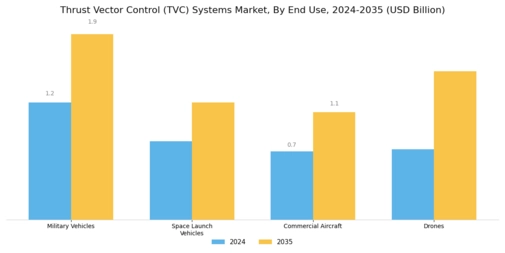 Thrust Vector Control Systems Market Segment Image 2