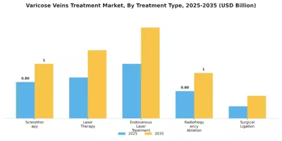Varicose Veins Treatment Market Segment Image 3