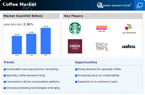 Coffee Market Infographic