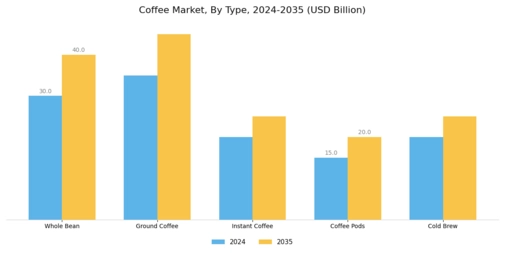Coffee Market Segment Image 0