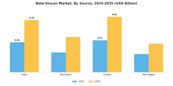 Beta Glucan Market Segment Image 0