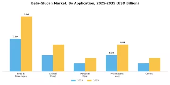 Beta Glucan Market Segment Image 1