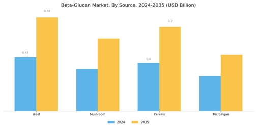 Beta Glucan Market Segment Image 0