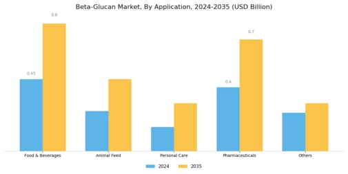Beta Glucan Market Segment Image 1