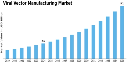 Viral Vector Manufacturing Market Size