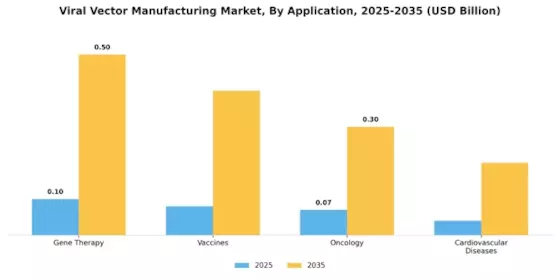 Viral Vector Manufacturing Market Segment Image 0