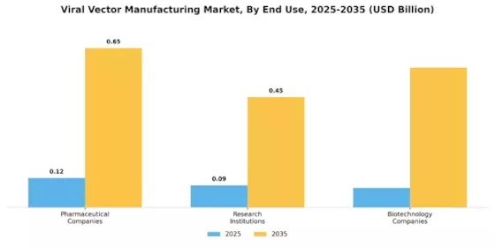 Viral Vector Manufacturing Market Segment Image 2