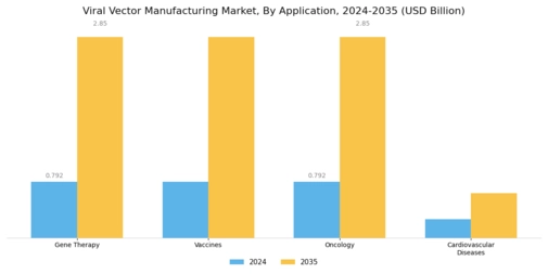 Viral Vector Manufacturing Market Segment Image 0