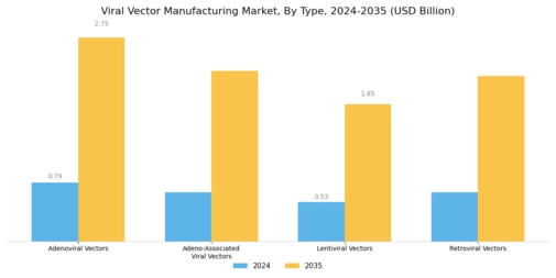 Viral Vector Manufacturing Market Segment Image 1
