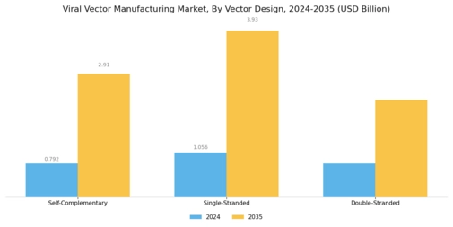 Viral Vector Manufacturing Market Segment Image 3