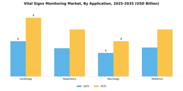Vital Signs Monitoring Market Segment Image 0