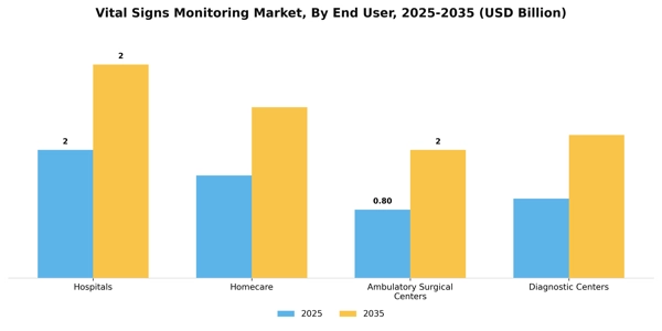 Vital Signs Monitoring Market Segment Image 1