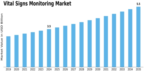 Vital Signs Monitoring Market Size