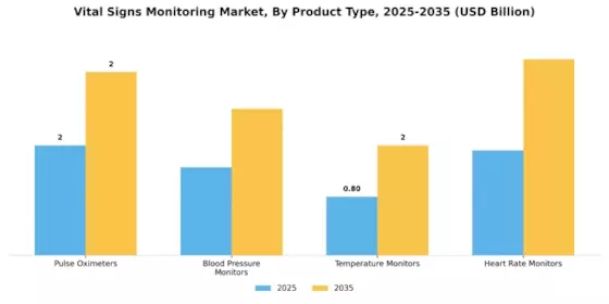 Vital Signs Monitoring Market Segment Image 0