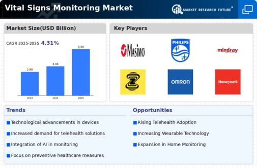 Vital Signs Monitoring Market Infographic