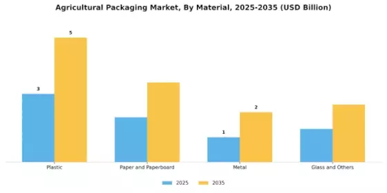 Agricultural Packaging Market Segment Image 0