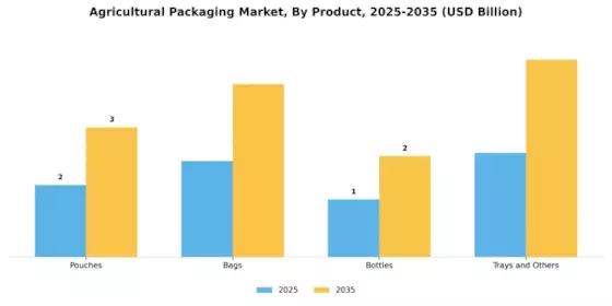 Agricultural Packaging Market Segment Image 1