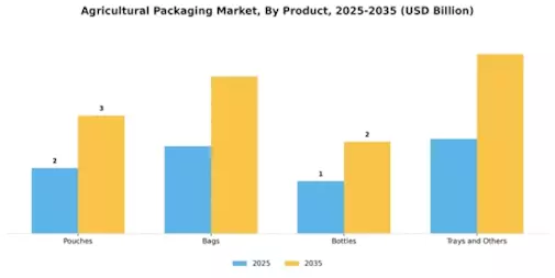 Agricultural Packaging Market Segment Image 1