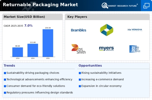 Returnable Packaging Market Infographic