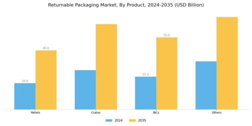 Returnable Packaging Market Segment Image 0