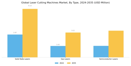 Laser Cutting Machines Market Segment Image 0