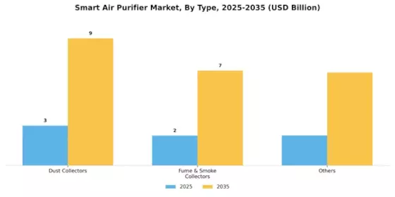 Smart Air Purifier Market Segment Image 0