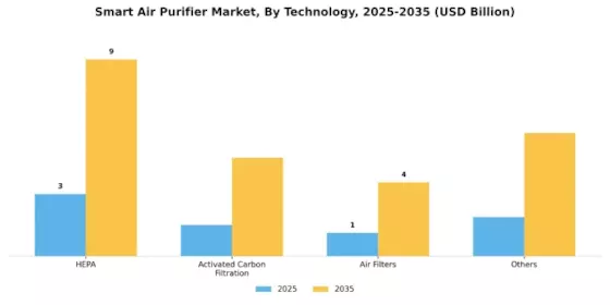 Smart Air Purifier Market Segment Image 1