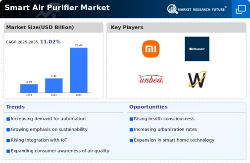 Smart Air Purifier Market Infographic