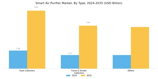 Smart Air Purifier Market Segment Image 0