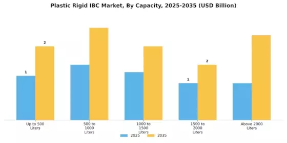 Plastic Rigid IBC Market Segment Image 0