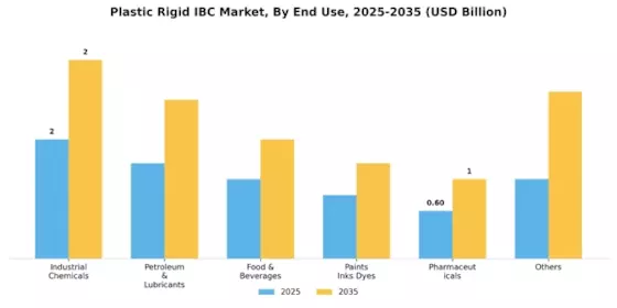 Plastic Rigid IBC Market Segment Image 2