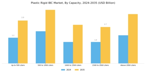 Plastic Rigid IBC Market Segment Image 0