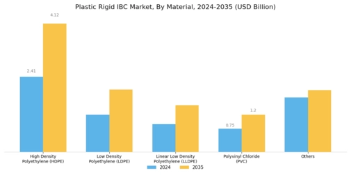 Plastic Rigid IBC Market Segment Image 1