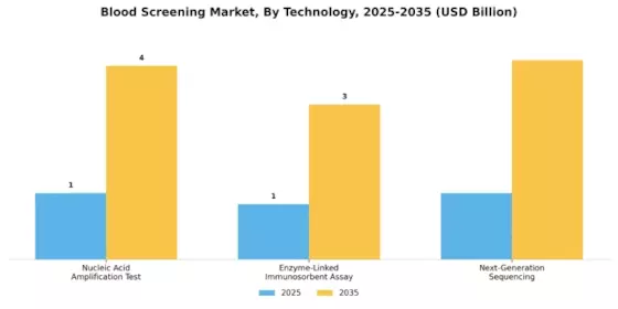 Blood Screening Market Segment Image 0