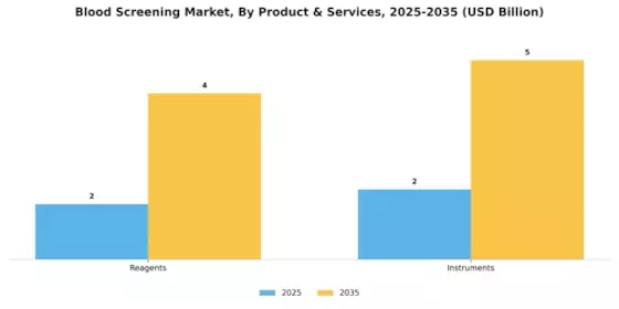 Blood Screening Market Segment Image 1