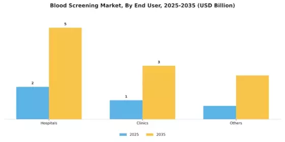 Blood Screening Market Segment Image 2