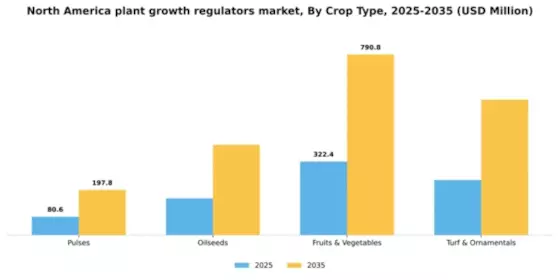 North America Plant Growth Regulators Market Segment Image 0