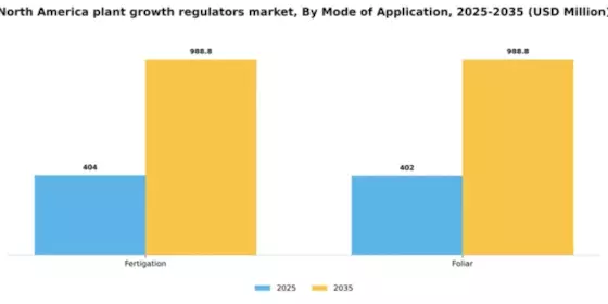 North America Plant Growth Regulators Market Segment Image 1