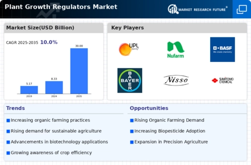 North America Plant Growth Regulators Market Infographic