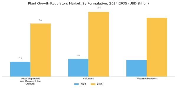 North America Plant Growth Regulators Market Segment Image 3