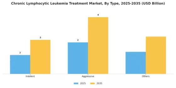 Chronic Lymphocytic Leukemia Treatment Market Segment Image 0